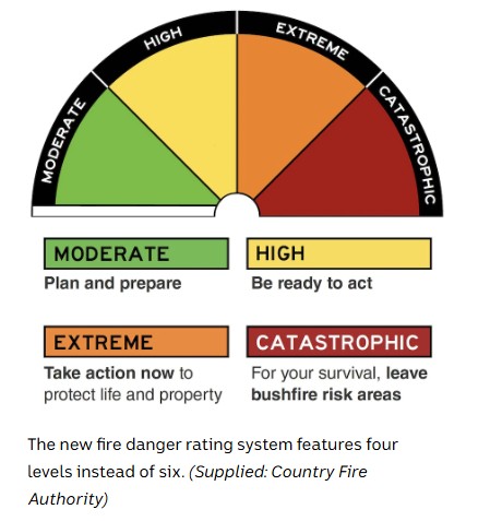 CFA Fire Authority Fire Ratings System - now used Australia Wide....even on a 'good/green day - our risk is still moderate' - image shows moderate green, yellow high, orange extreme and red catastrophic. 